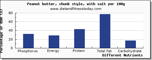 chart to show highest phosphorus in peanut butter per 100g